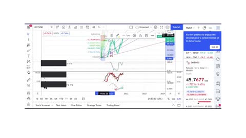 Basics to Investing - Polkadot DOT - Stock Charts #007