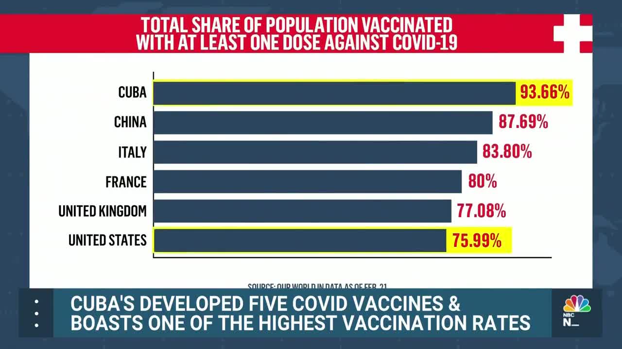 Cuba Develops Five Covid Vaccines, Boast High Vaccination Rate