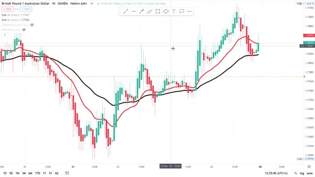 100 pips a day with this strategy for beginner Forex traders.