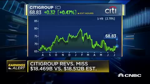 Citibank reports mixed quarter