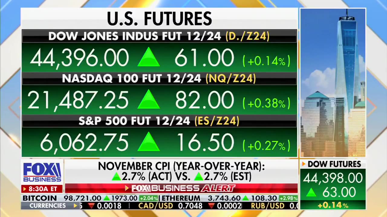 Consumer prices rose 2.7% in November compared to last year: