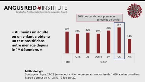 Coronavirus : Un ménage canadien sur cinq infecté depuis décembre selon un sondage