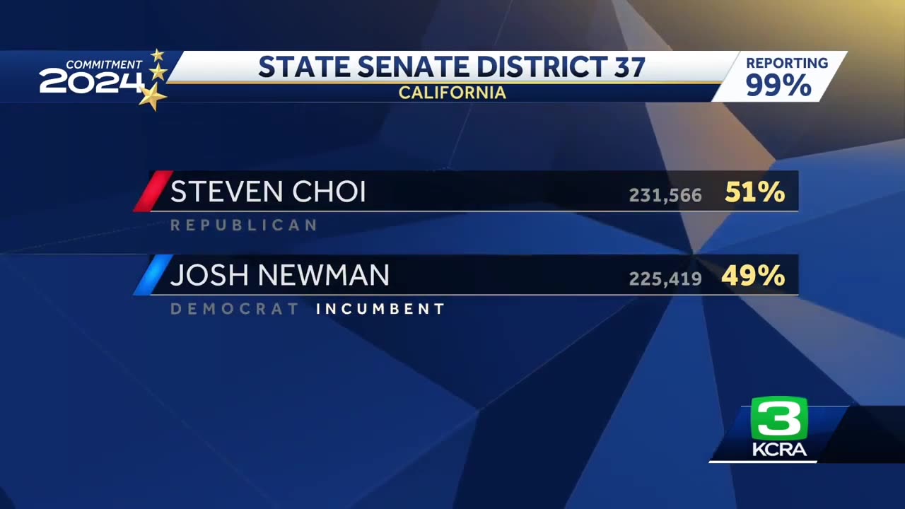 California State Senate seat flips from Democratic to Republican, 1st time since 1980