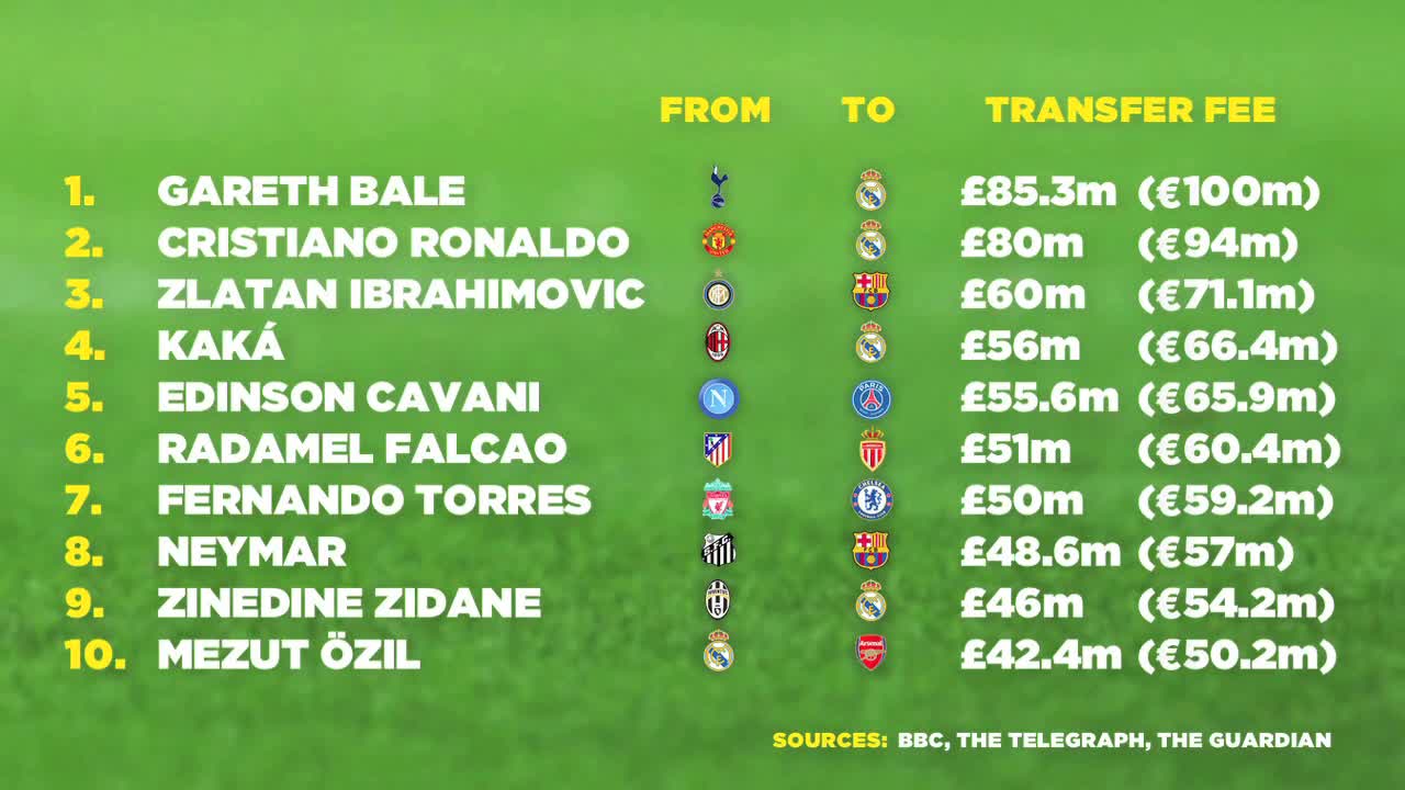 Top 10 Most Expensive Transfers of All-Time
