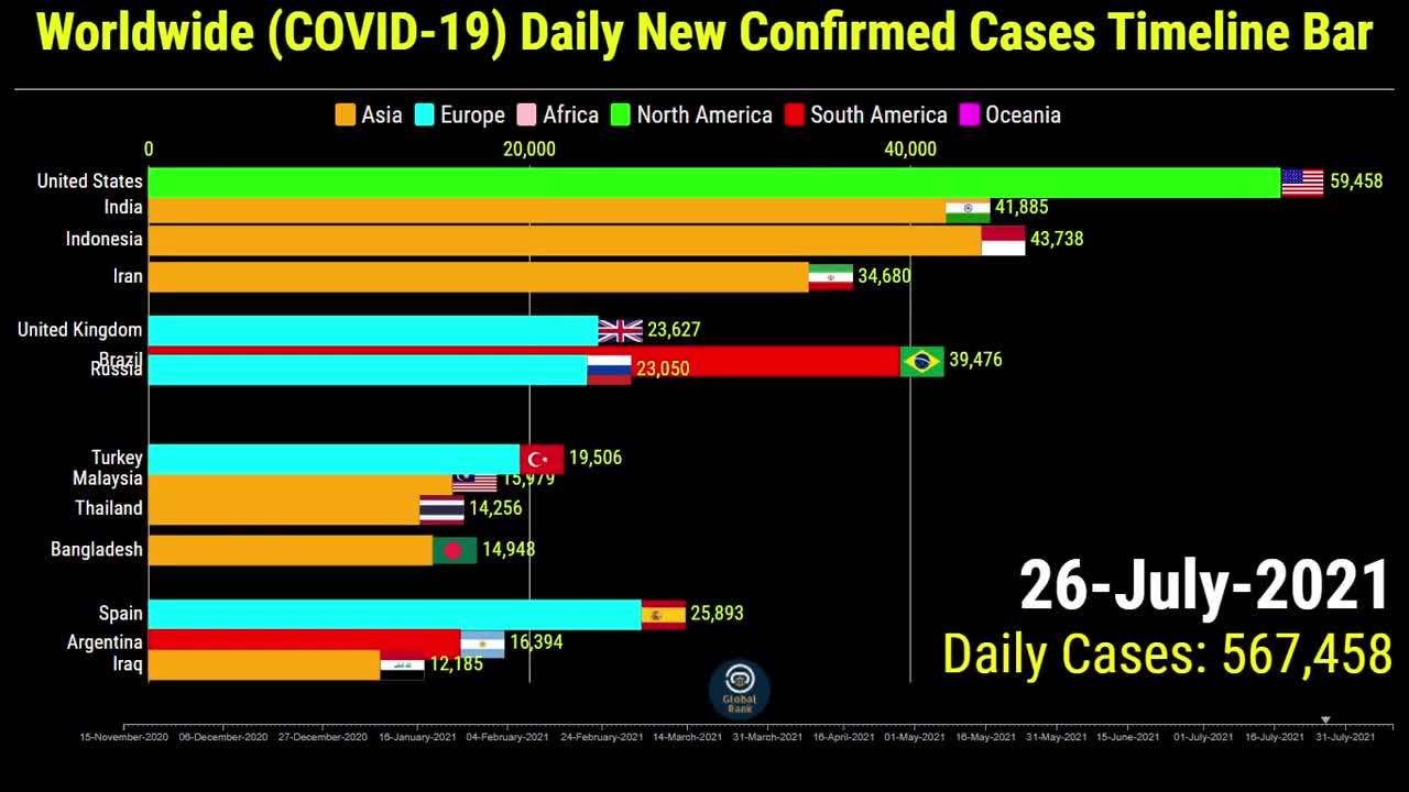 Coronavirus Worldwide Daily New Confirmed Cases Timeline Bar |10th August 2021 COVID-19 Update Graph