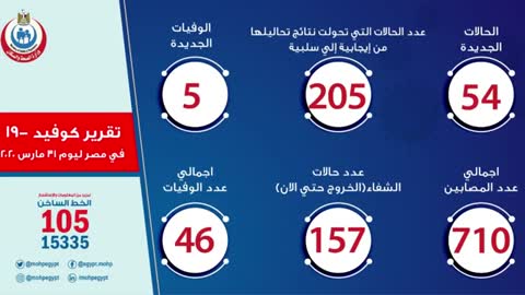 وزيرة الصحة تكشف آخر تطورات فيروس كورونا في مصر: 54 حالة إصابة ووفاة 5 اليوم