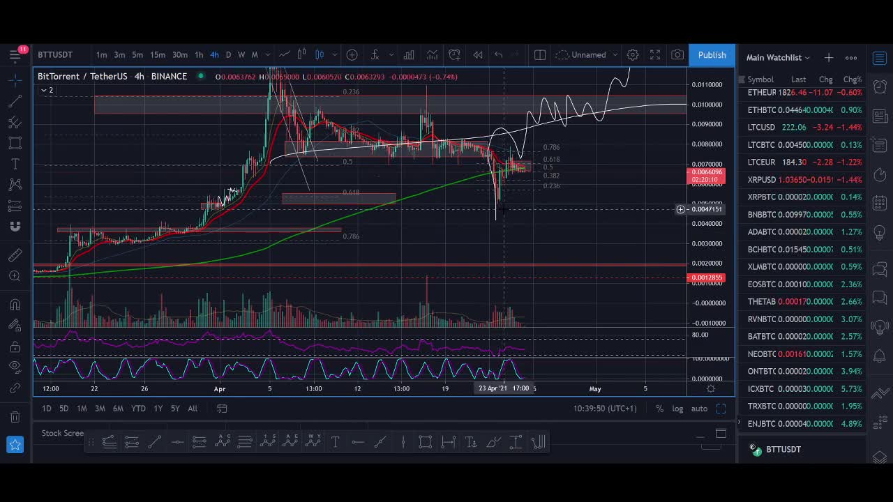 BitTorrent Token (BTT) News & Price Prediction 2021 (+1200% Biggest Breakout)