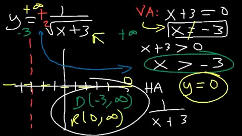 Domain and Range Functions & Graphs - Linear, Quadratic, Rational, Logarithmic & Square Root