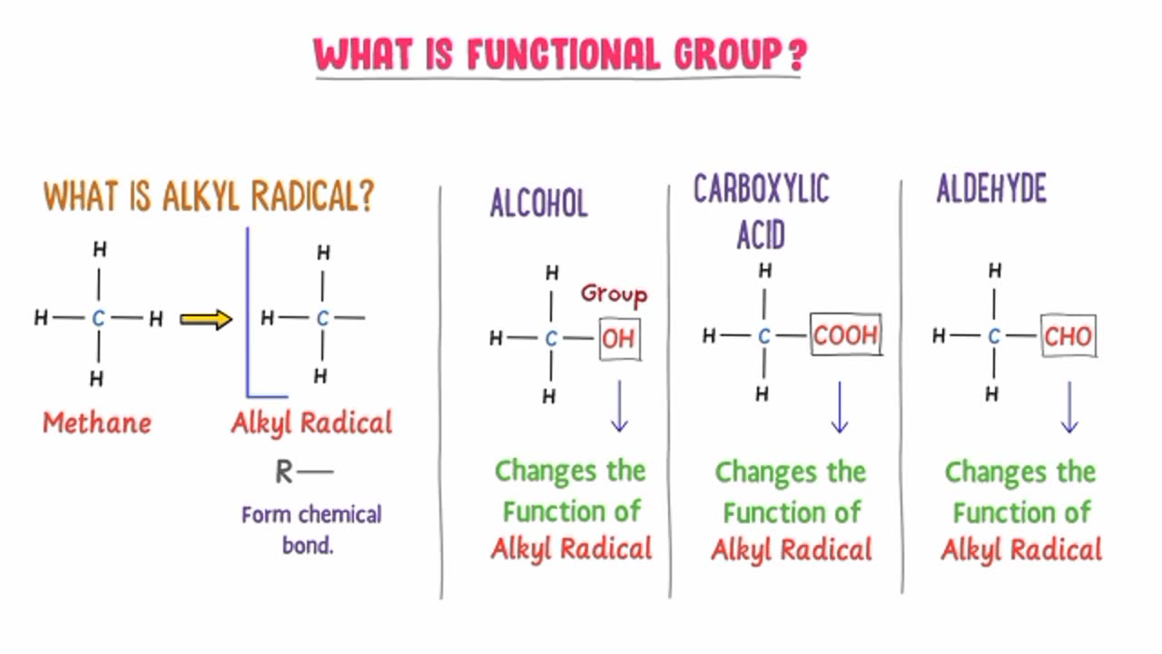 Introduction to organic chemistry