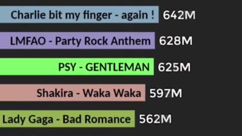 YouTube's most viewed videos over time from 2011 to 2022