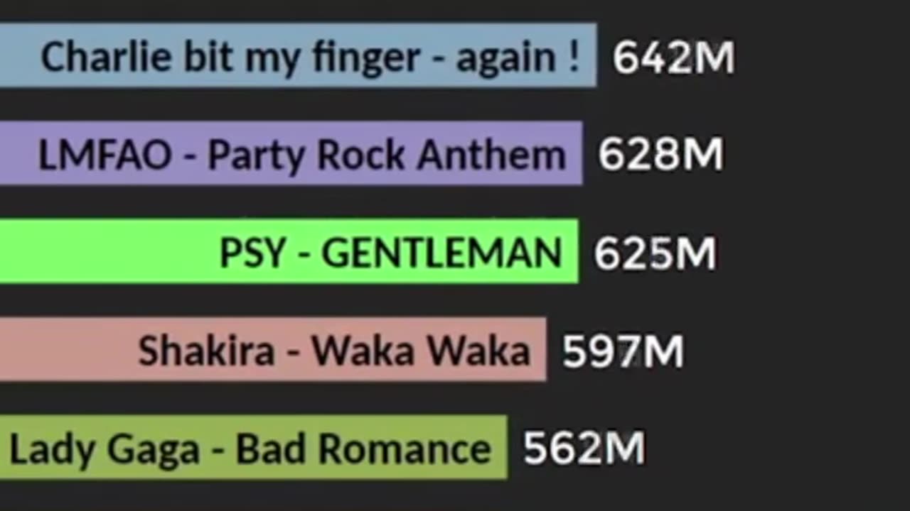 YouTube's most viewed videos over time from 2011 to 2022