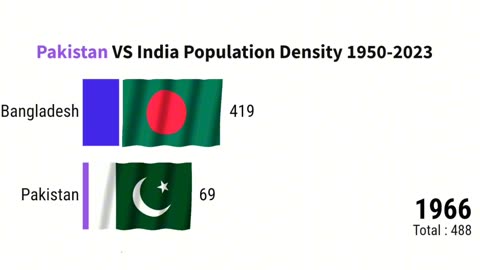 Pakistan VS Population Density 1950 2023