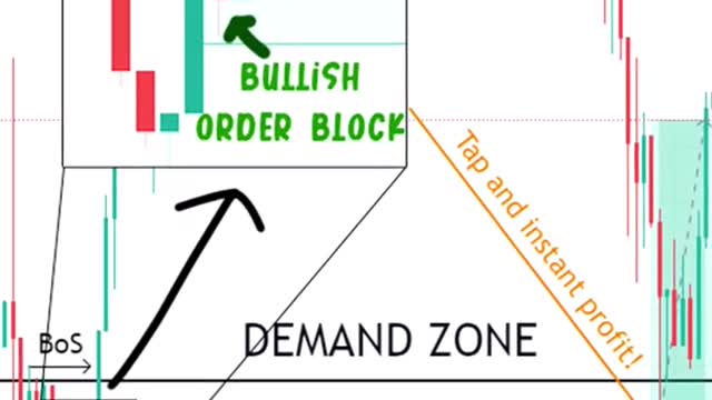 What are ORDER BLOCKs Trading? 🤔 #Forex #shorts