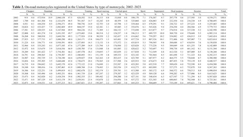 Is Motorcycle Ownership Going Up or Down?