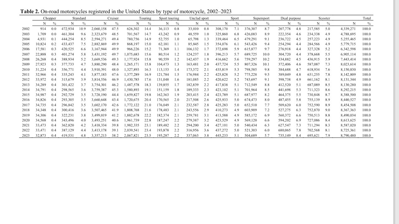 Is Motorcycle Ownership Going Up or Down?