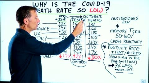 In this video, I explain why the COVID-19 death rate is so low