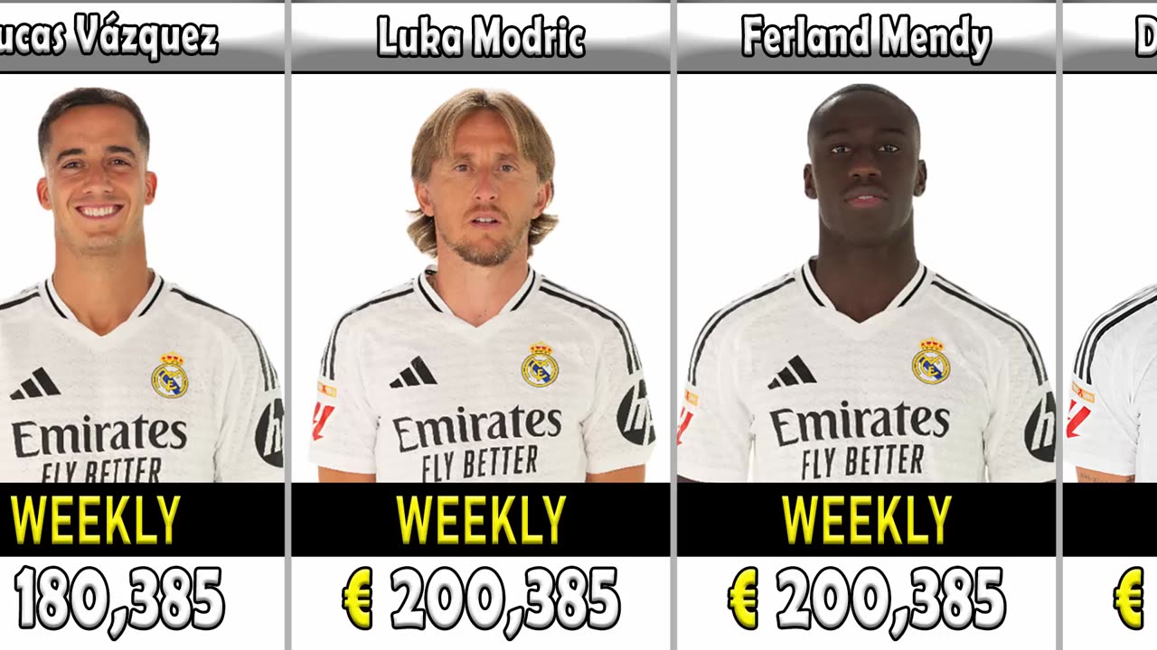 Real Madrid Players Payroll | Salaries/Wages 2024/2025