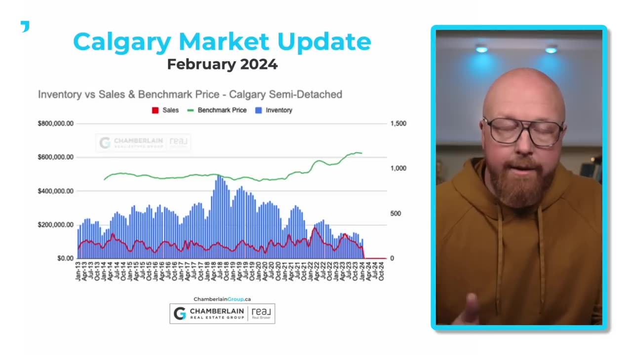 Calgary real estate market - February update