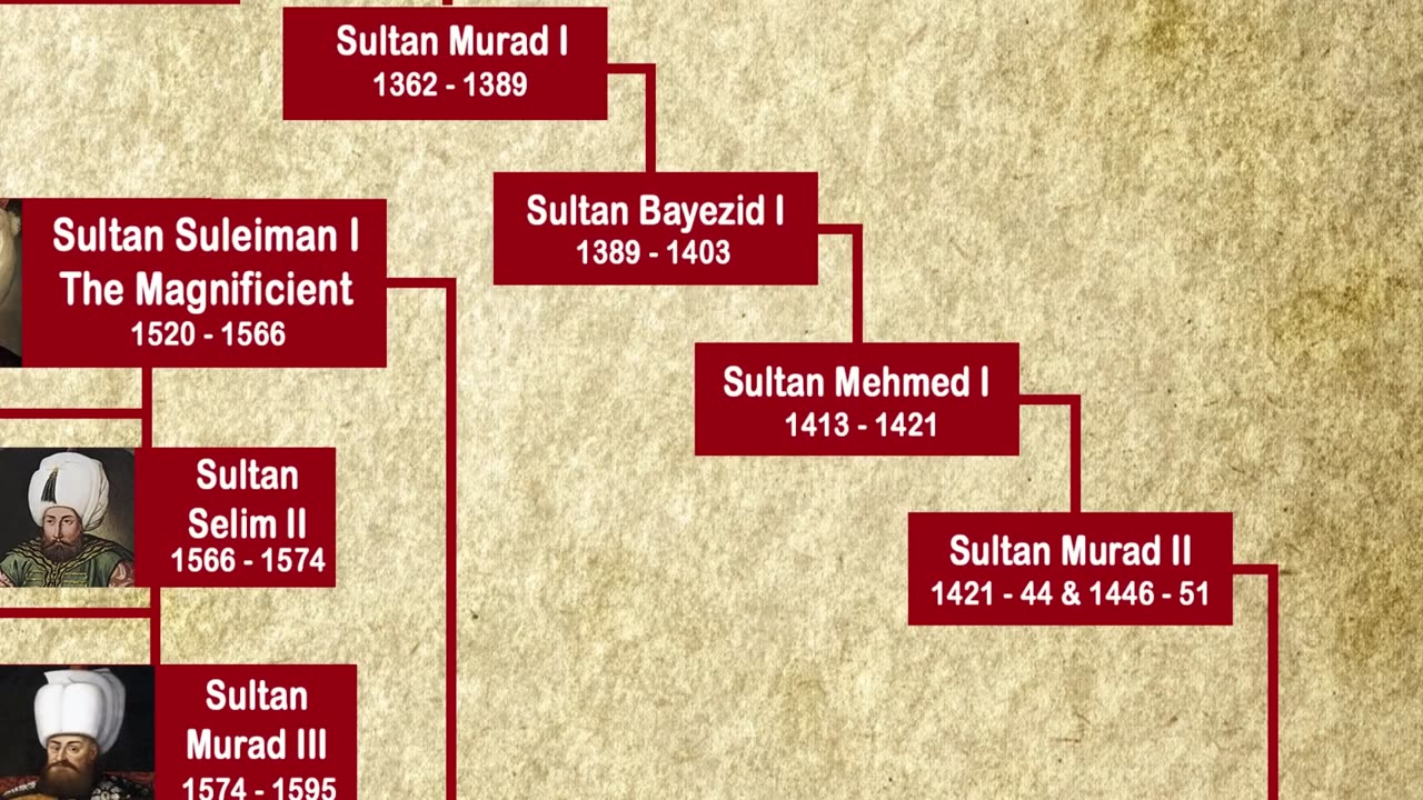 Osman Ghazi Family Tree Animated