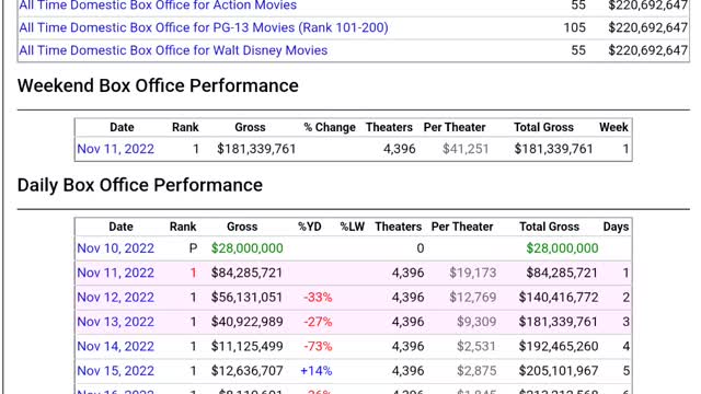 Black panther wakanda forever drops 79%