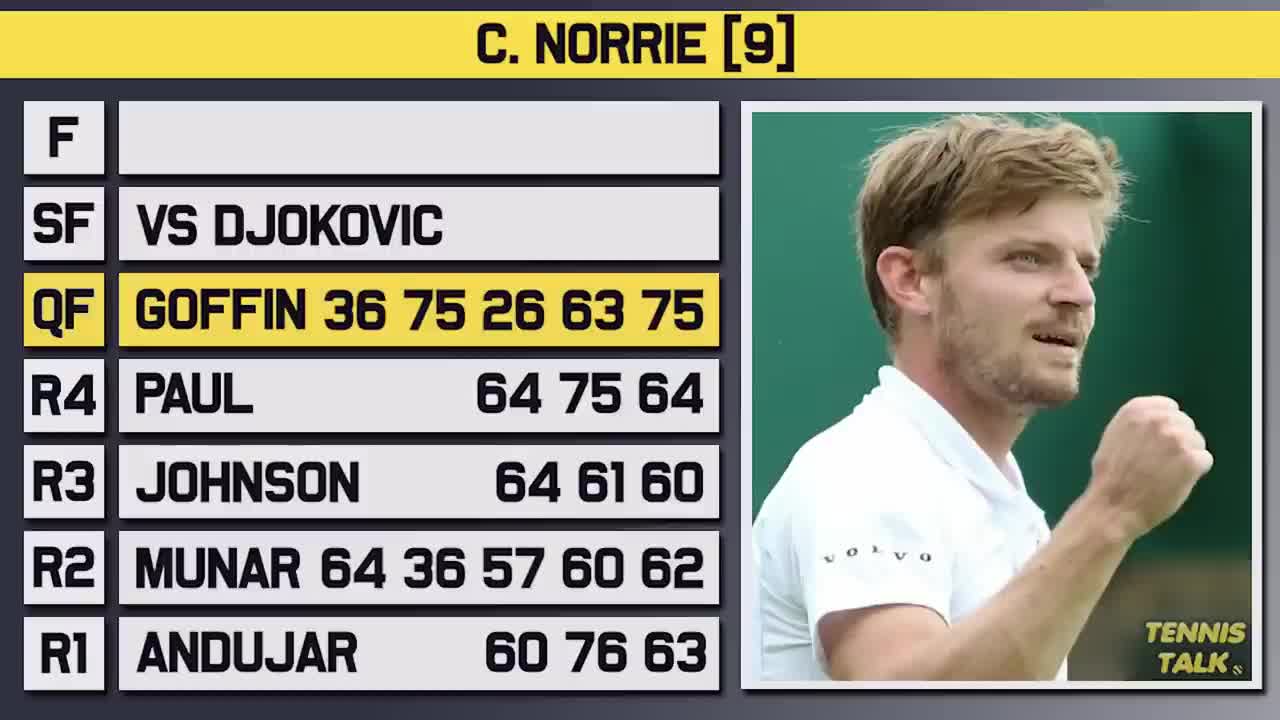 Djokovic vs Norrie | Wimbledon 2022 Semi Final Preview | Tennis Talk