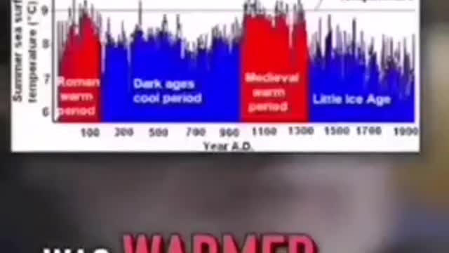 How the data on climate has been manipulated to fund the hoax that feeds into the reset.