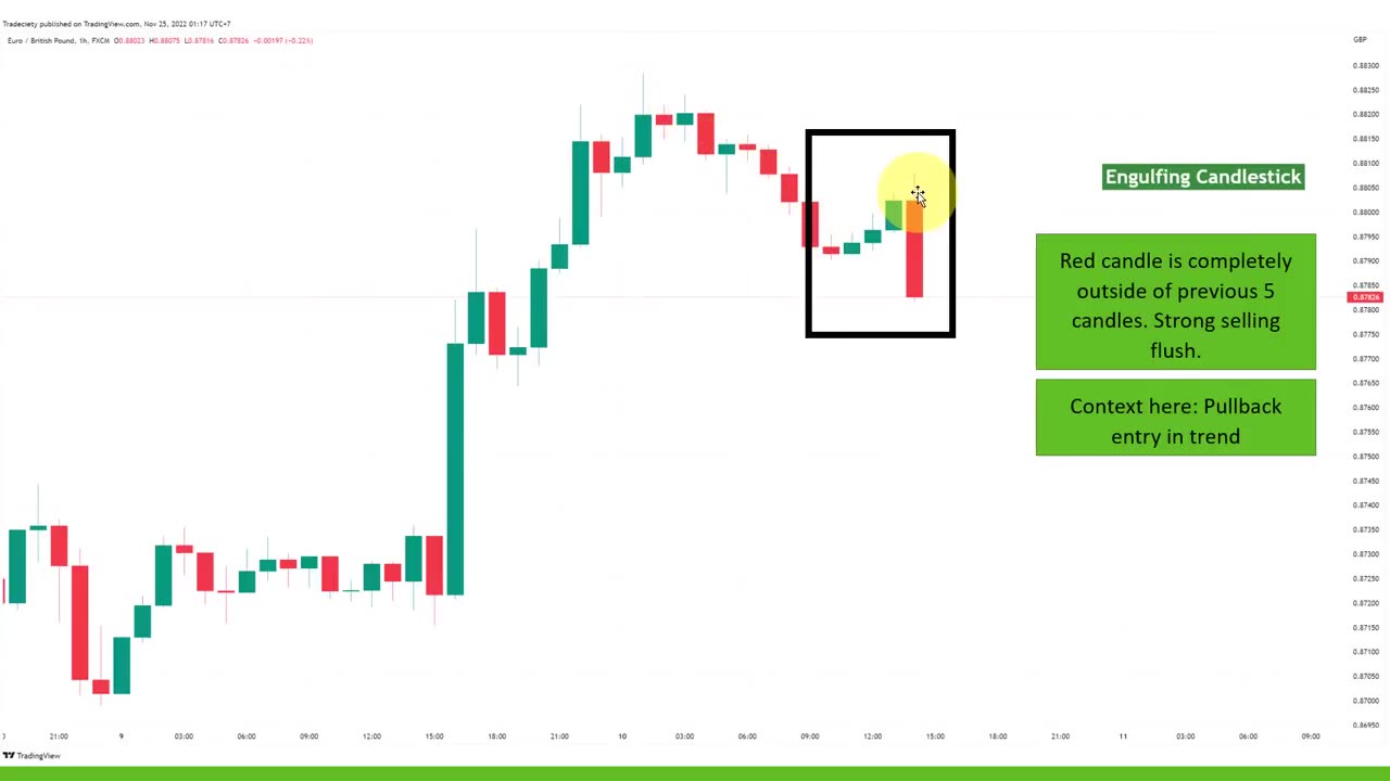 Candlestick and Price Action Trading Masterclass - complete course