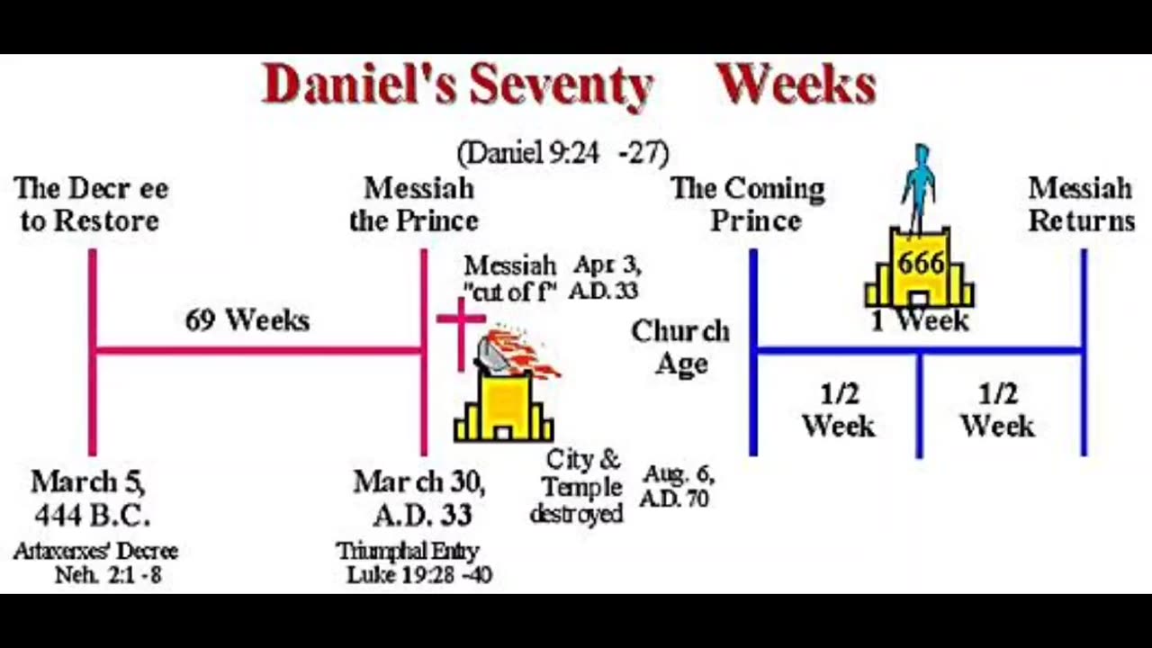 Daniels prediction of the Christ Messiah