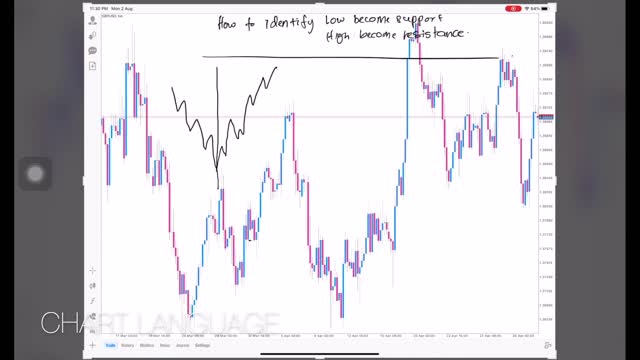 support and resistance GBPUSD