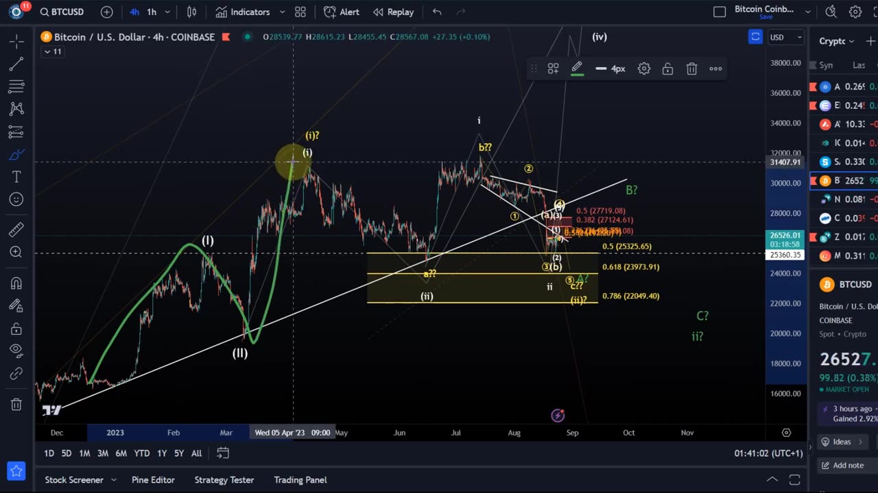 Bitcoin BTC Elliott Wellen Technische Analyse Chart Analyse und Preis Preisprognose