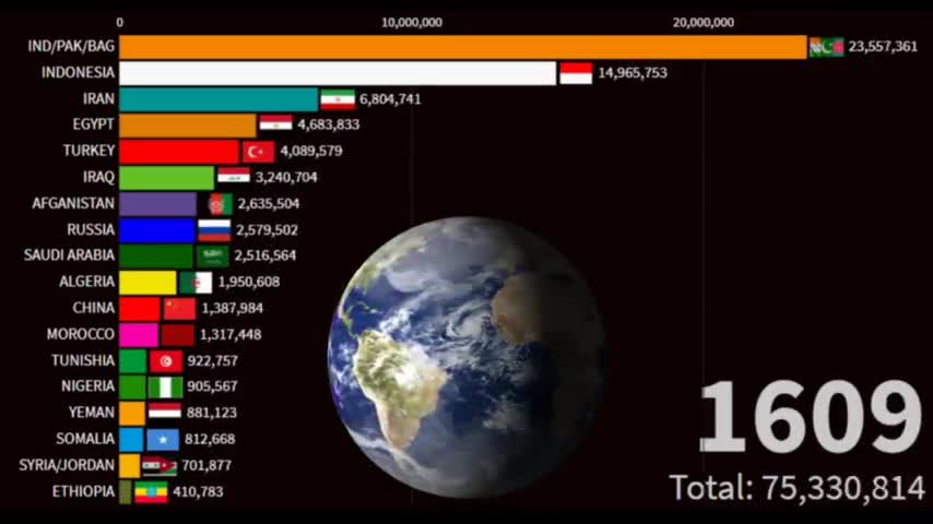 Islam Population by Country