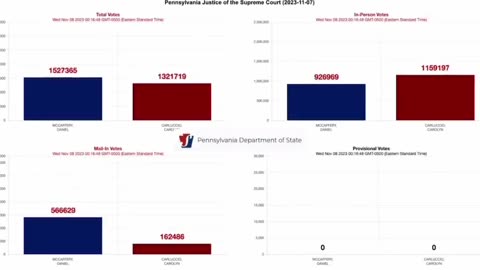 The 2023 election was rigged again! They will steal again in 2024.