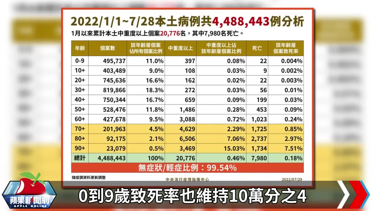 今本土22983、境外306 BA.5恐再掀疫情!王必勝:單日5萬例有可能 | 台灣新聞 Taiwan 蘋果新聞網