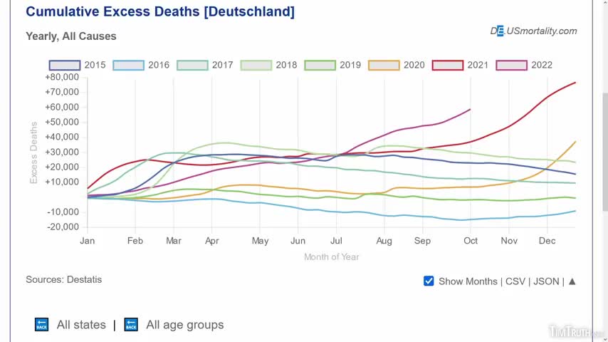 Massive Rise in Excess Deaths