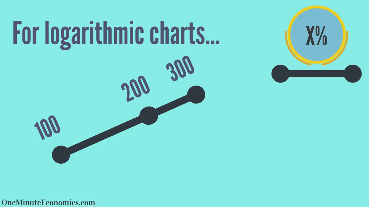 Linear Arithmetic and Logarithmic Exponential Growth Scales Charting Explained in One Minute