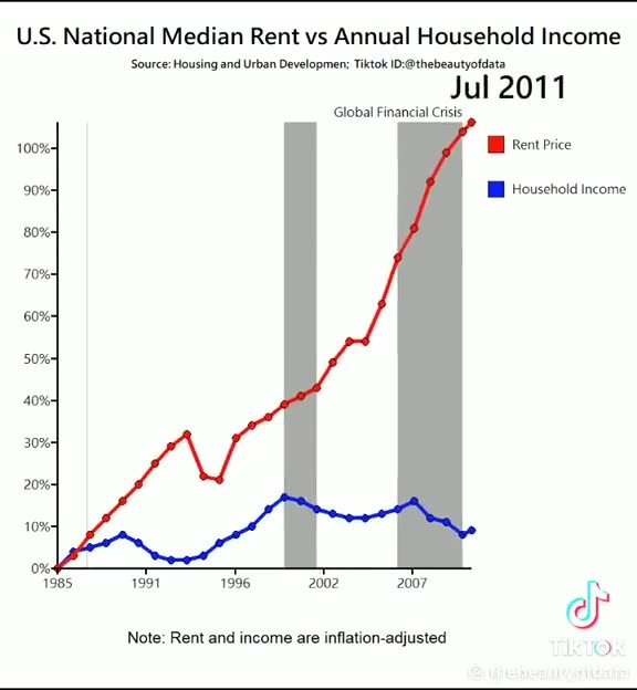 Rent Prices VS Income since 1985