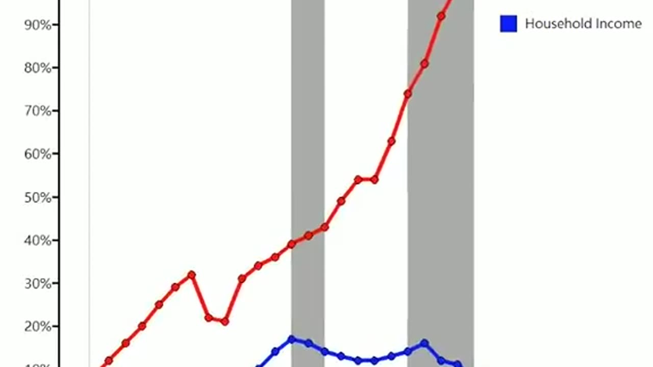 Rent Prices VS Income since 1985