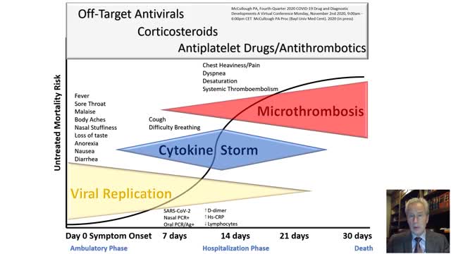 Ambulatory Treatment of COVID-19. Peter McCullough, MD