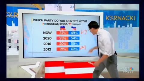 MSNBC poll show a 29 point shift to Trump people see the destruction the Democrats have caused