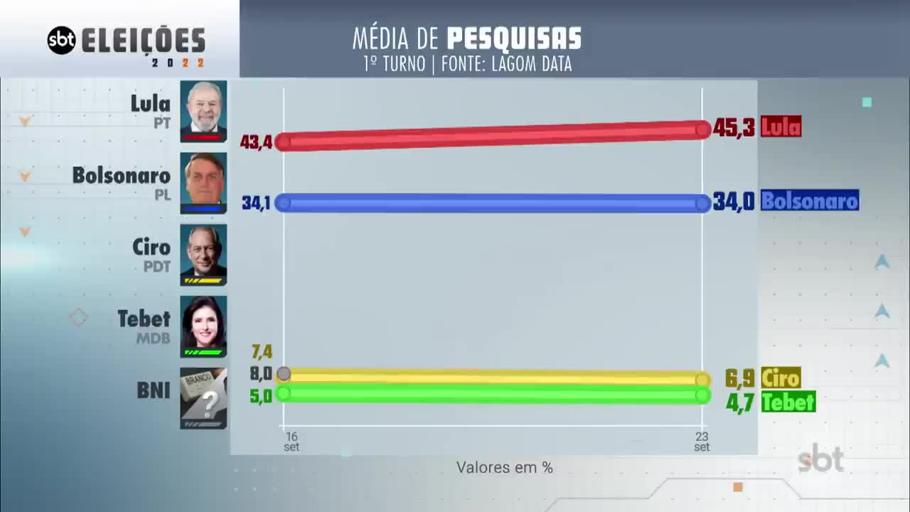 Média das pesquisas mostra cenários a 8 dias das eleições | SBT Brasil (23/09/22)