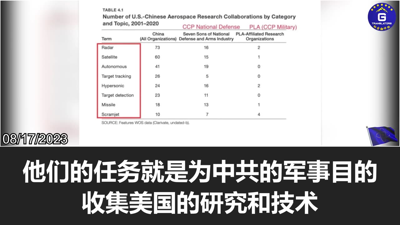 It is astounding that the US would collaborate with the CCP on such sensitive, lethal programs