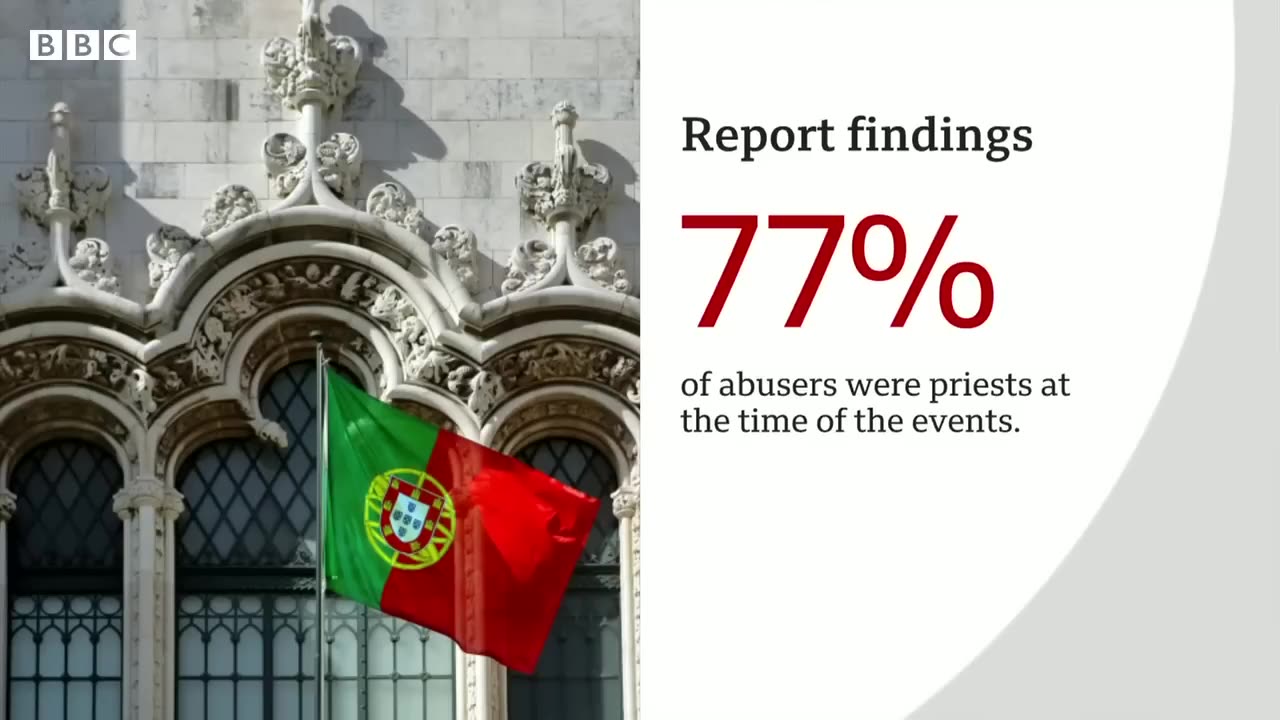 More than 4,800 victims of sexual abuse uncovered in Portugal's Catholic Church - BBC News