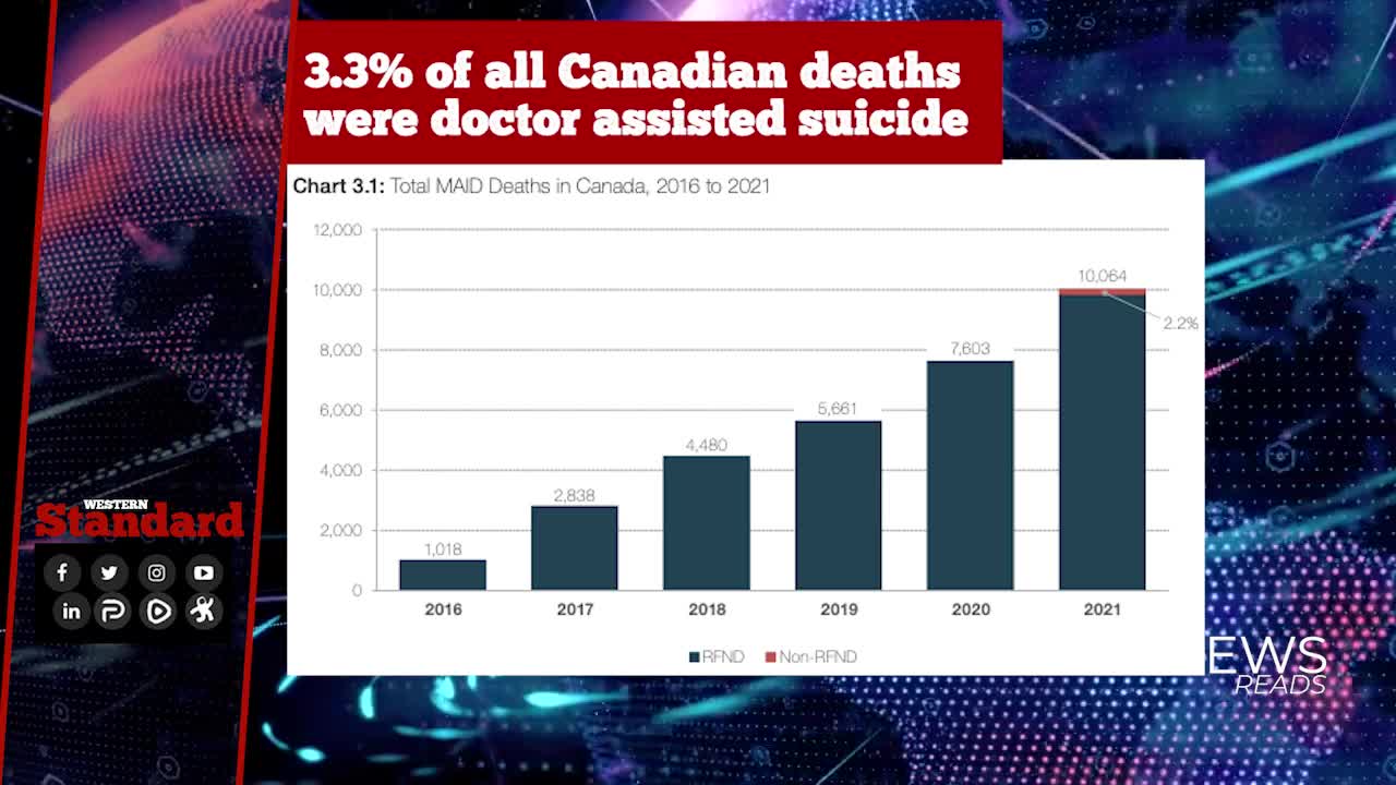 3.3% of all Canadian deaths were doctor assisted suicide