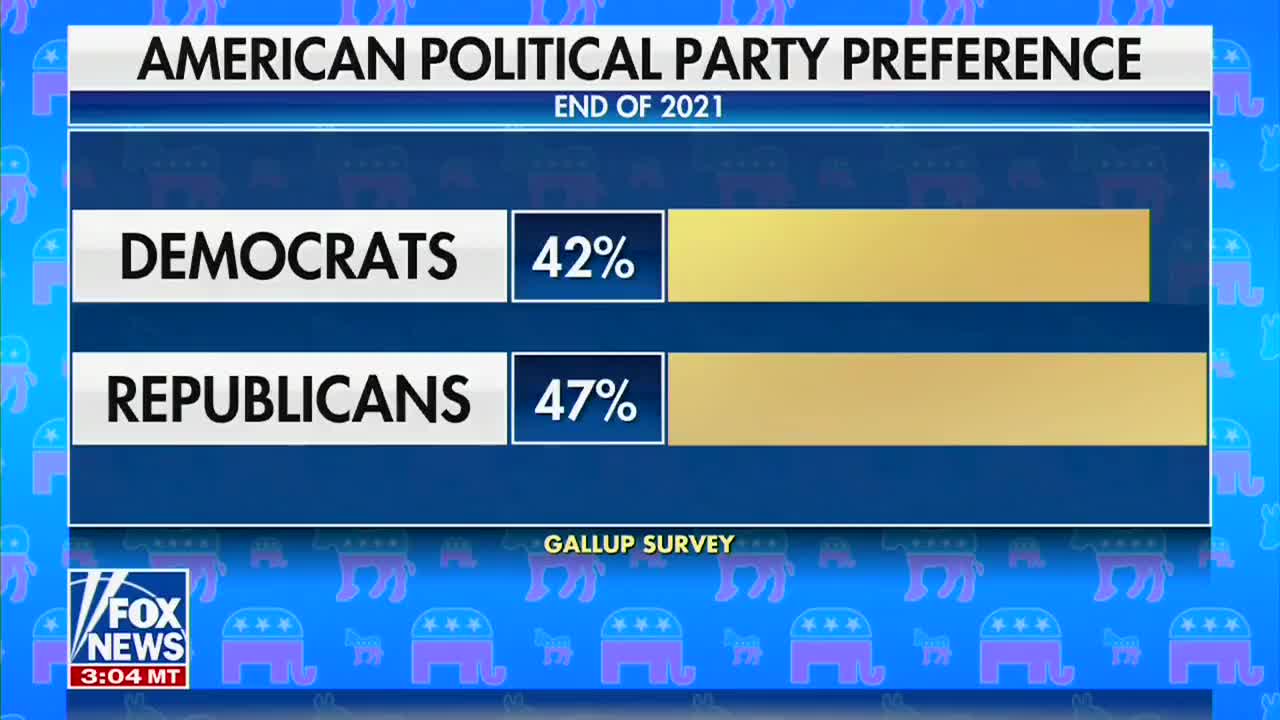 Joe Biden A majority of Americans say they prefer Republicans over Democrats