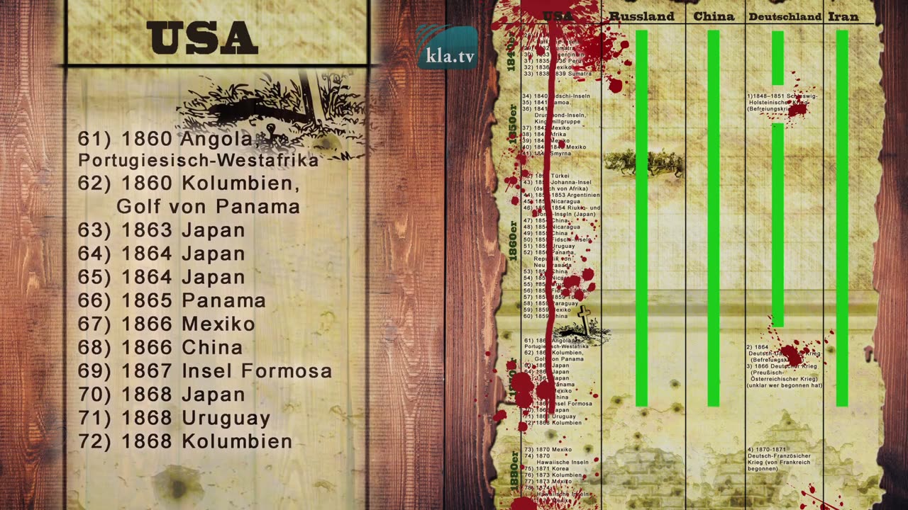 219 US-Kriege im Vergleich zu Russland, China, Iran und Deutschland (Version 2)