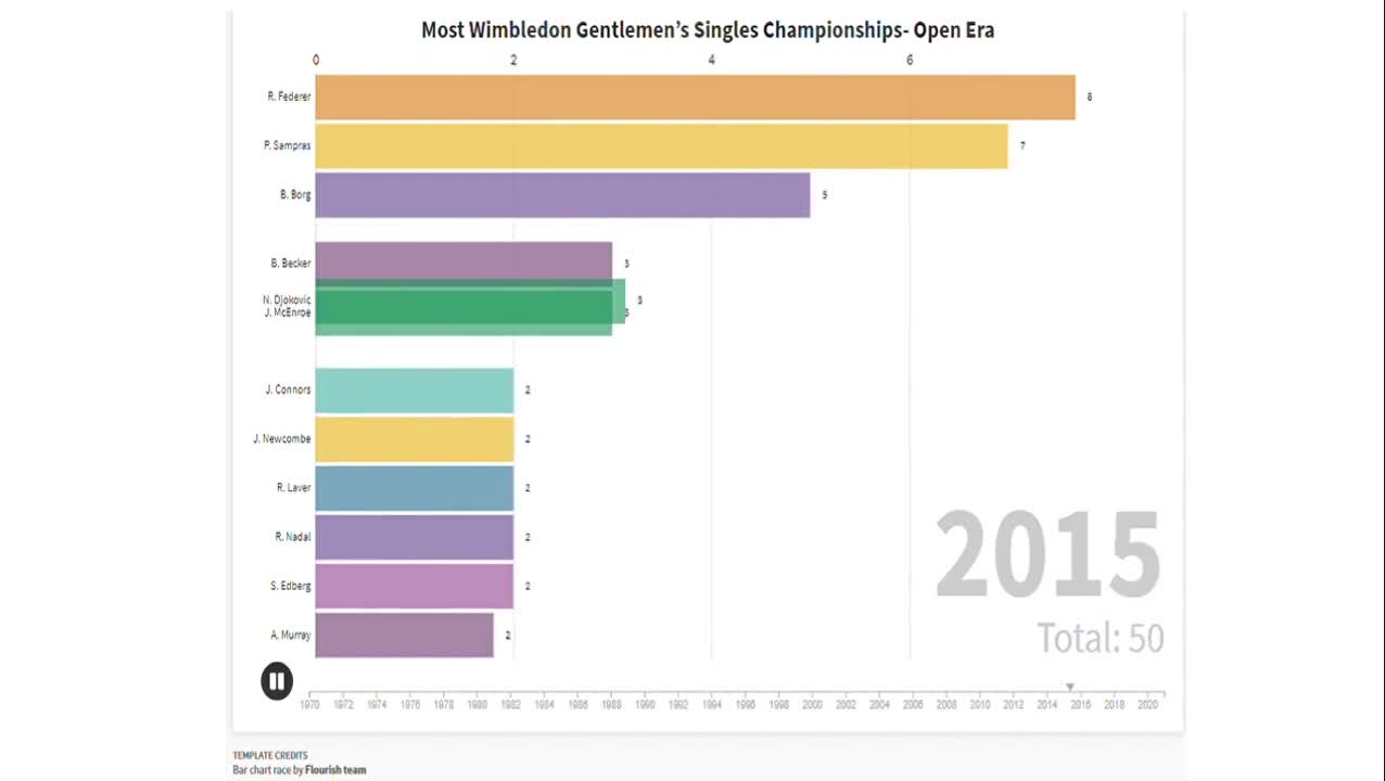 Most Wimbledon Gentlemen’s Singles Championships- Open Era