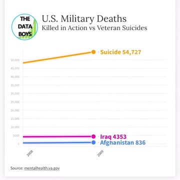 U.S. Military Deaths - Killed in Action (for the jews and their proxy wars) vs Veteran Suicides