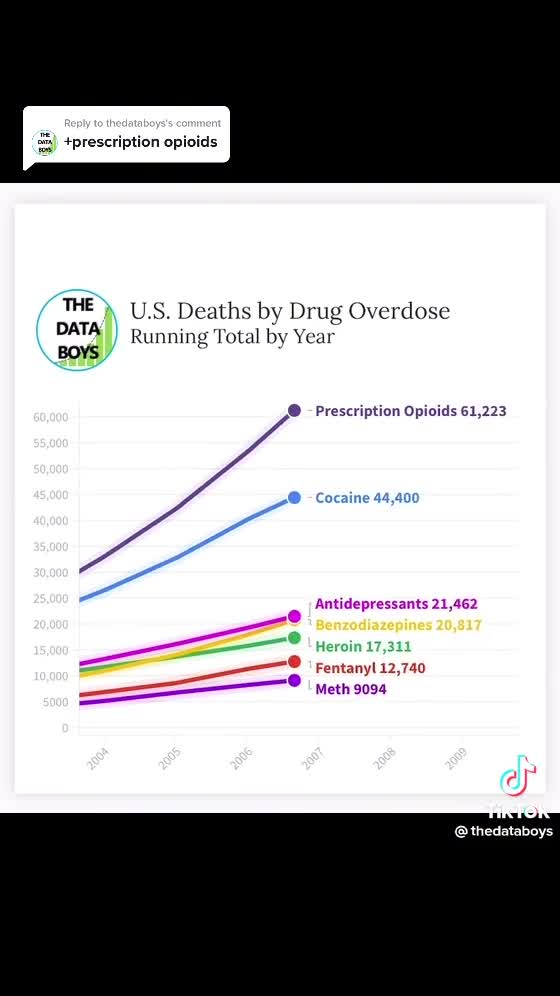 U.S. Deaths by Drug Overdose Running Total by Year + prescription opioids