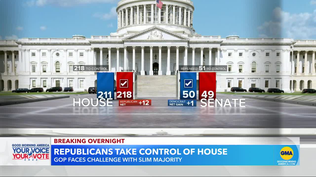 GOP projected to retake control of the House