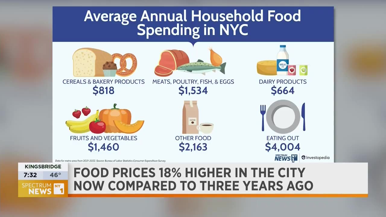 USA : Food Prices In New York City Are Up 18% Higher Than Three Years Ago!